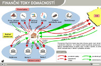 Anim. obr.: Finanční toky domácnosti (zdroj: Terra-klub o.p.s.