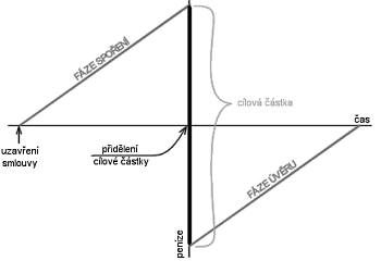 Podstata stavebního spoření