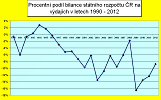 Procentní podíl bilance státního rozpočtu ČR na výdajích v letech 1990 až 2012