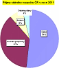 Příjmy státního rozpočtu ČR v roce 2011