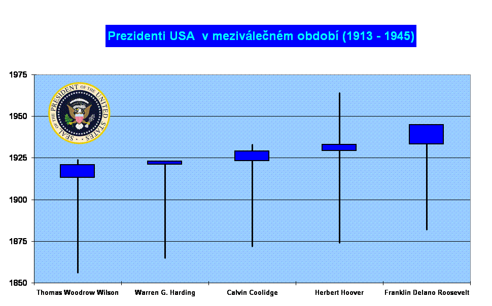 Prezidenti USA  v mezivlenm obdob (1913 - 1945)