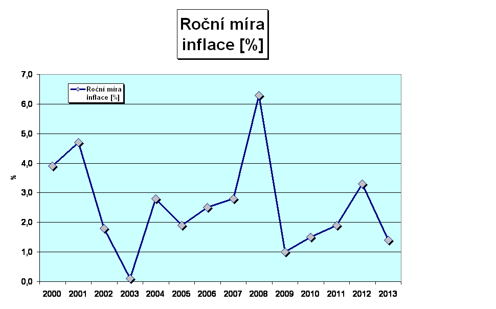 Ron mra
inflace [%]