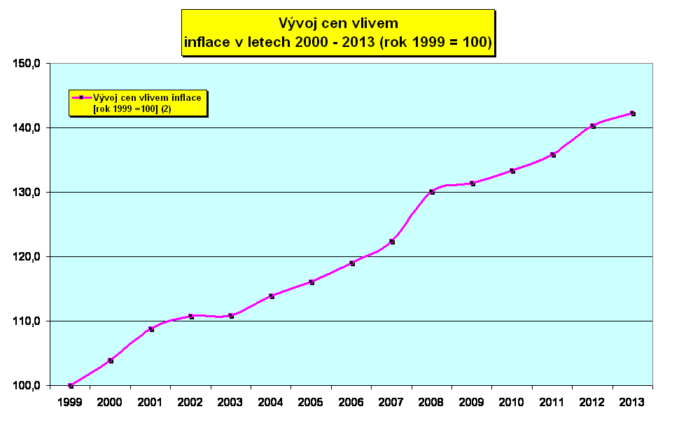 Vvoj cen vlivem 
inflace v letech 2000 - 2013 (rok 1999 = 100)