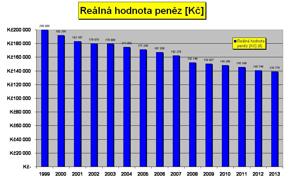 Reln hodnota penz [K] 