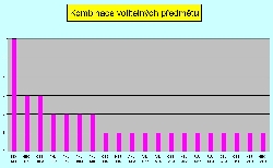 Obr. 4: Kombinace volitelných předmětů