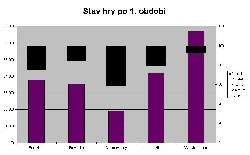 Obr. 3 - Stav hry po 1. období