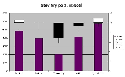 Obr. 5 - Stav hry po 2. odbobí