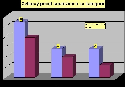 Graf č. 1: Celkové počty na škole